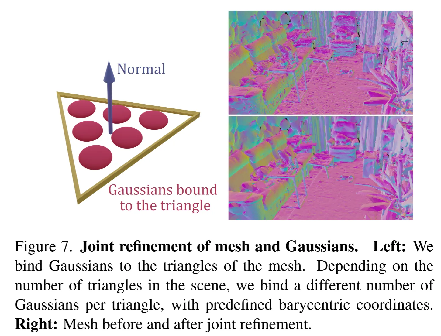 Figure 4: SuGaR refinement process showing Gaussian-to-mesh binding. Right top: Initial mesh with triangle tessellation. Right bottom: Joint optimization result with improved rendering quality.