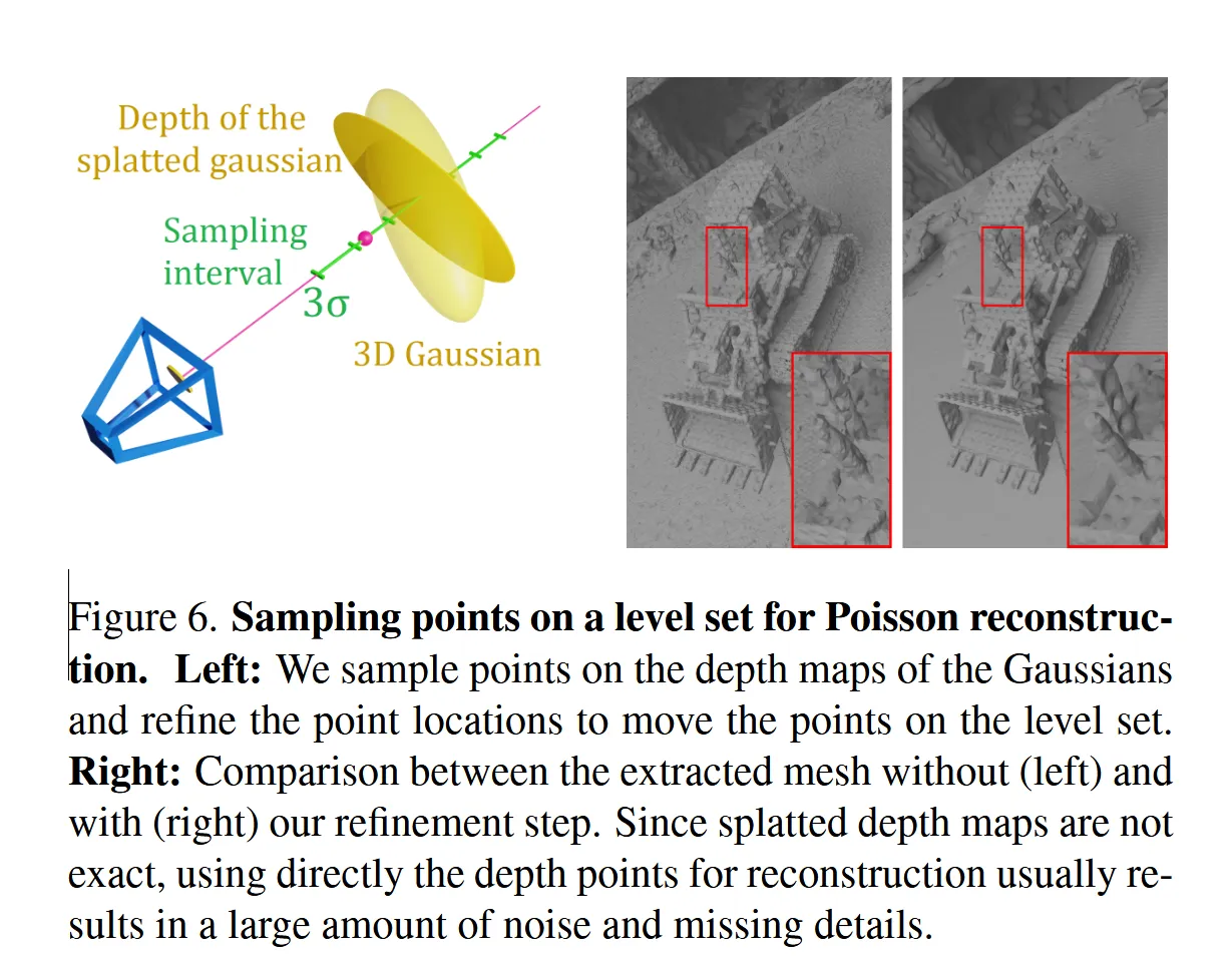 Figure 3: SuGaR mesh extraction pipeline. Shows the progression from depth map sampling to level set point extraction to final Poisson reconstruction.