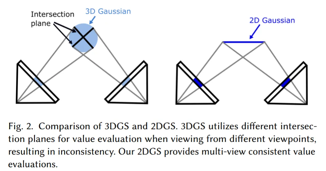 Figure 5: 2DGS primitive representation. Left: 3D Gaussian ellipsoid with volumetric extent. Right: 2D Gaussian disk with planar orientation and local coordinate system (u,v).