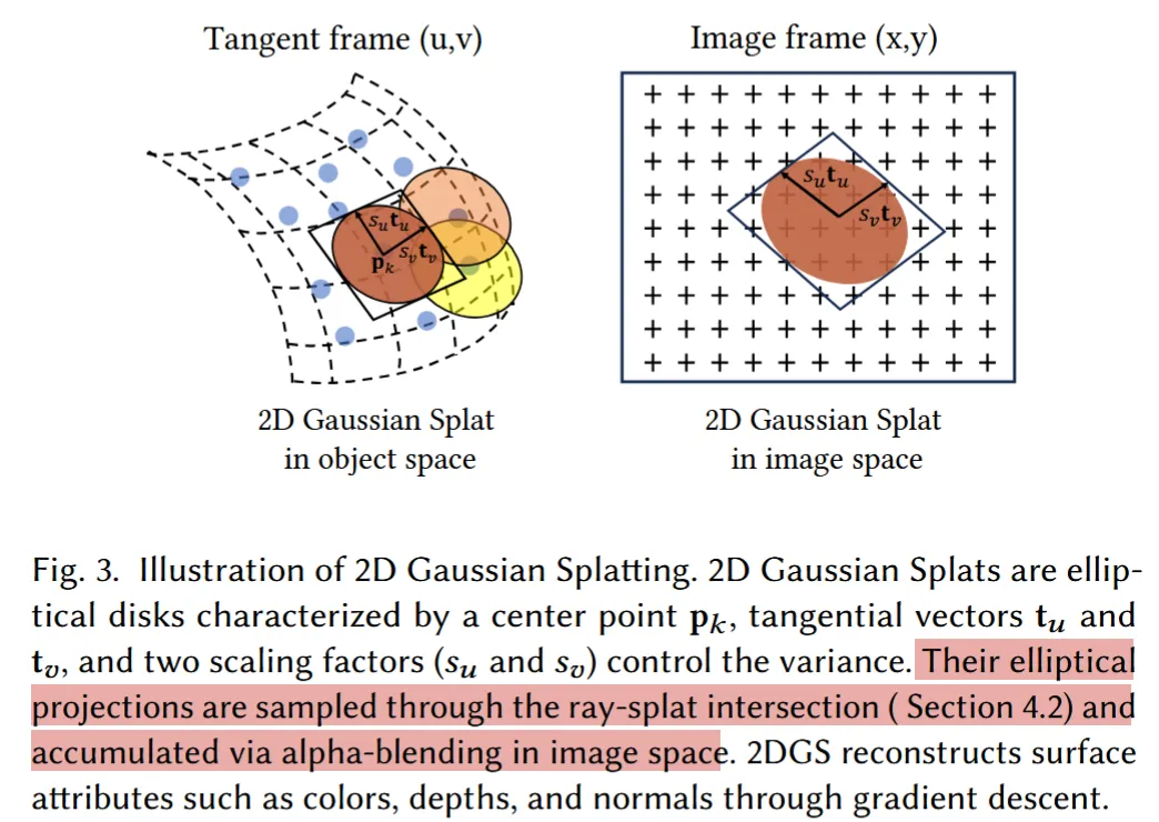 Figure 6: 2DGS perspective-accurate ray-splat intersection. Shows ray-plane intersection computation and projection into local disk coordinates for accurate rendering from arbitrary viewpoints.